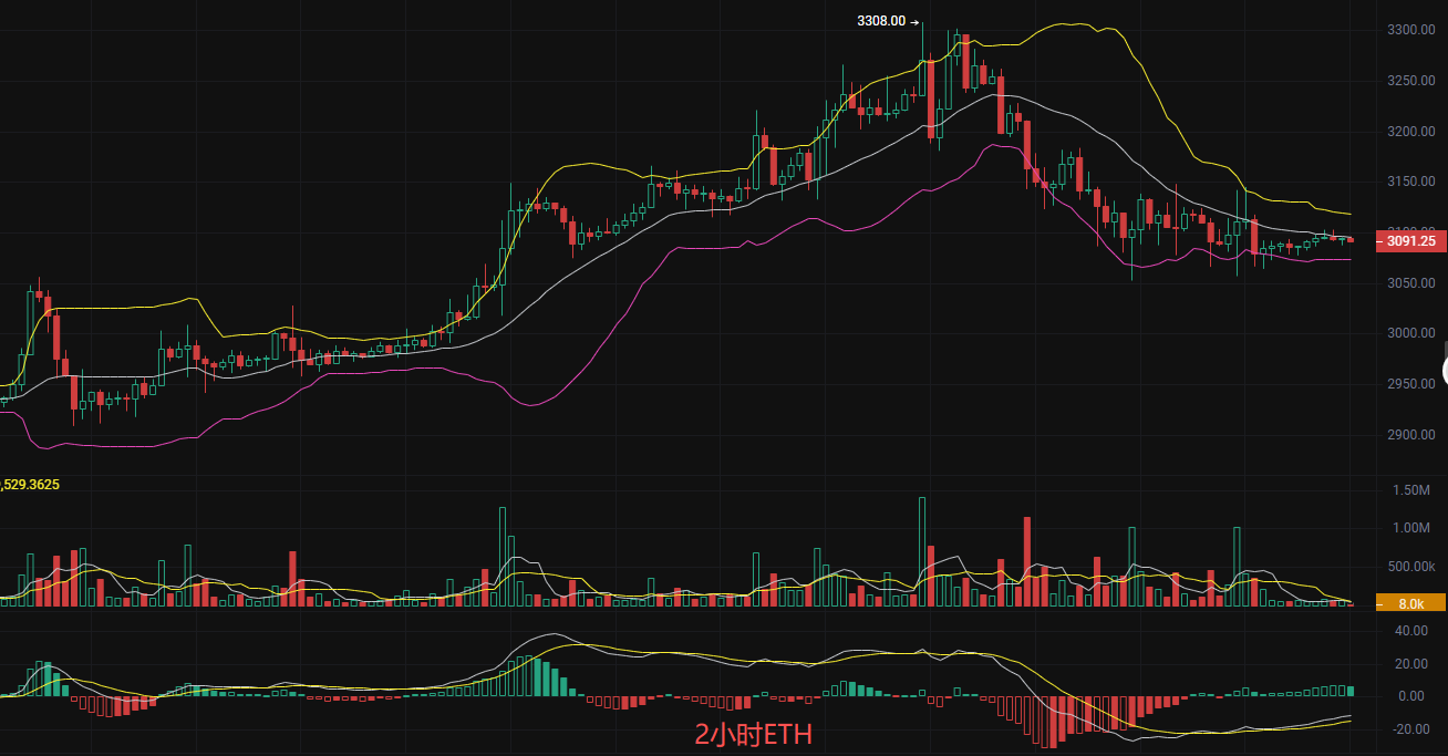 币圈丽盈：1.11比特币窄幅盘整即将终结！以太坊能否突破此关键阻力，将决定市场的短期走向！最新行情分析及短线思路参考