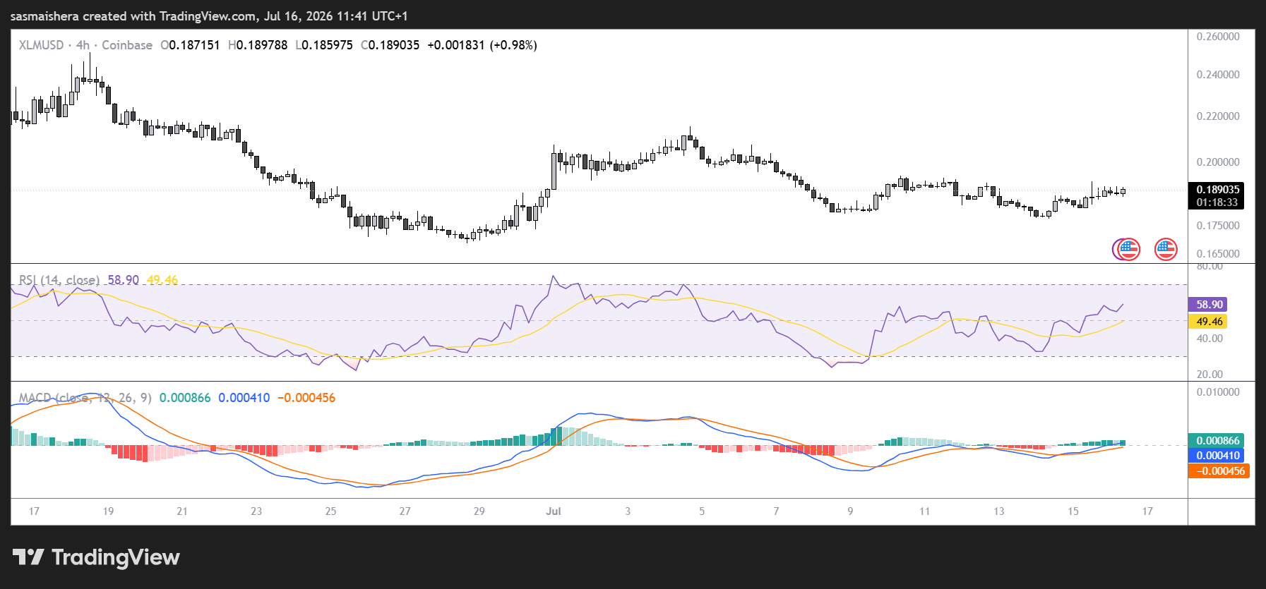 XLM extends recovery amid rising Open Interest