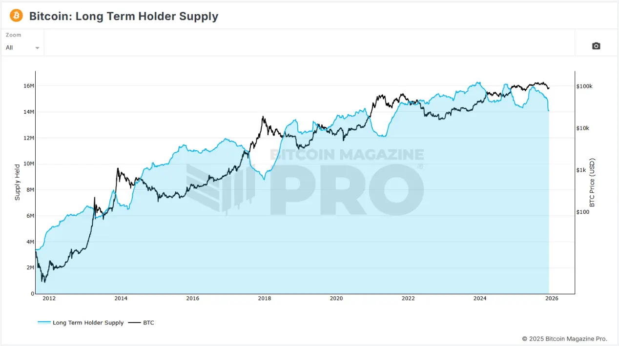 Rivedere i precedenti mercati rialzisti di bitcoin: perché si verifica il ciclo quadriennale e se è già scomparso?