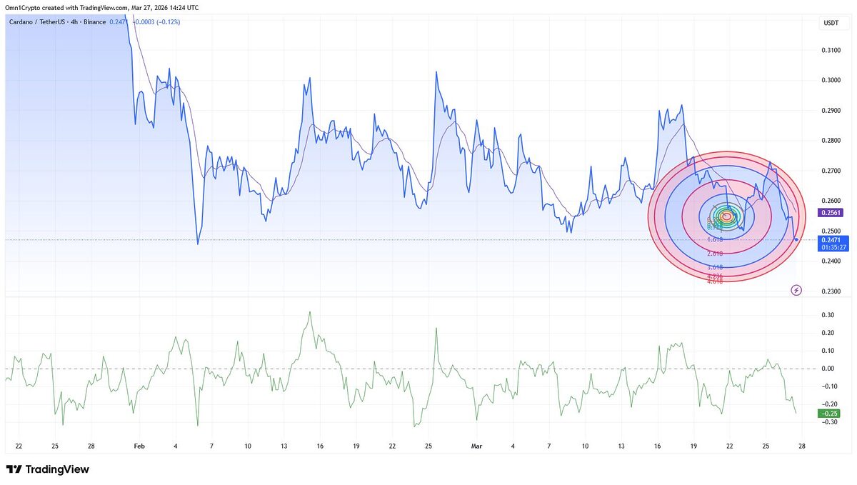 Will Cardano Repeat History? Last $0.25 Test Delivered a 200% Rally image 1