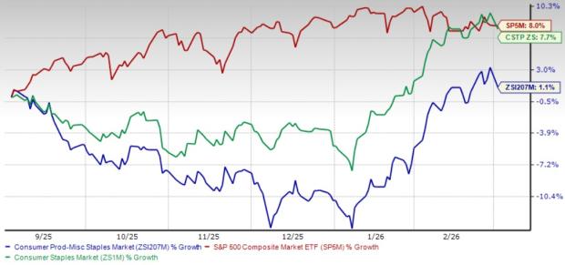 4 Consumer Product Stocks Set to Benefit From Strong Industry Momentum