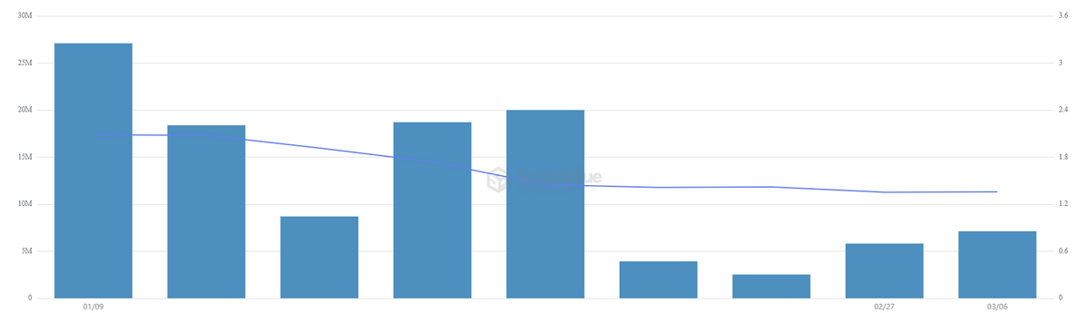 Bitwise ETF Sees $10M Inflows As Ripple Pushes TradFi Bridge