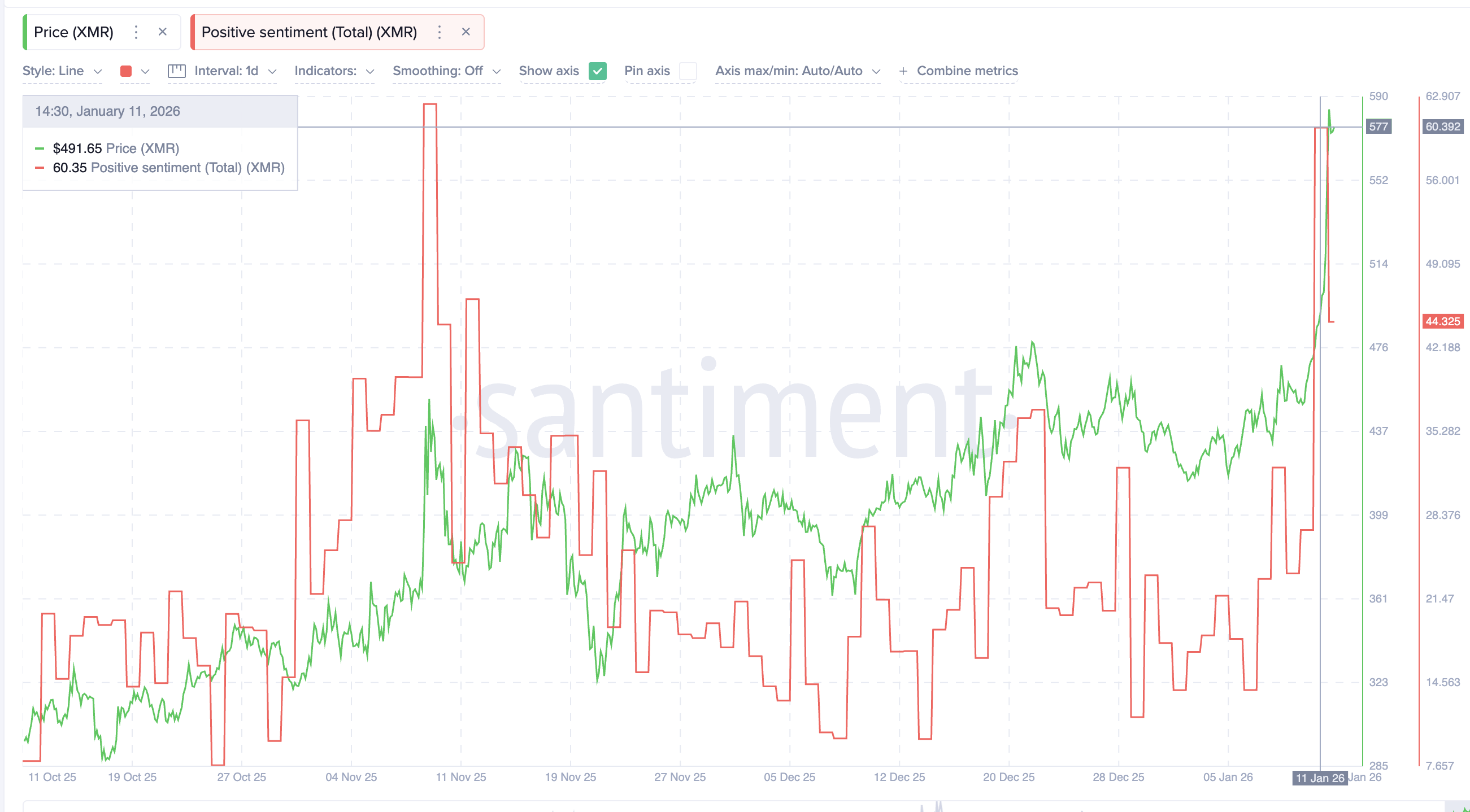 Monero’s 35% Rally Faces Long-Squeeze Risk — But That’s Not the Only Threat image 4