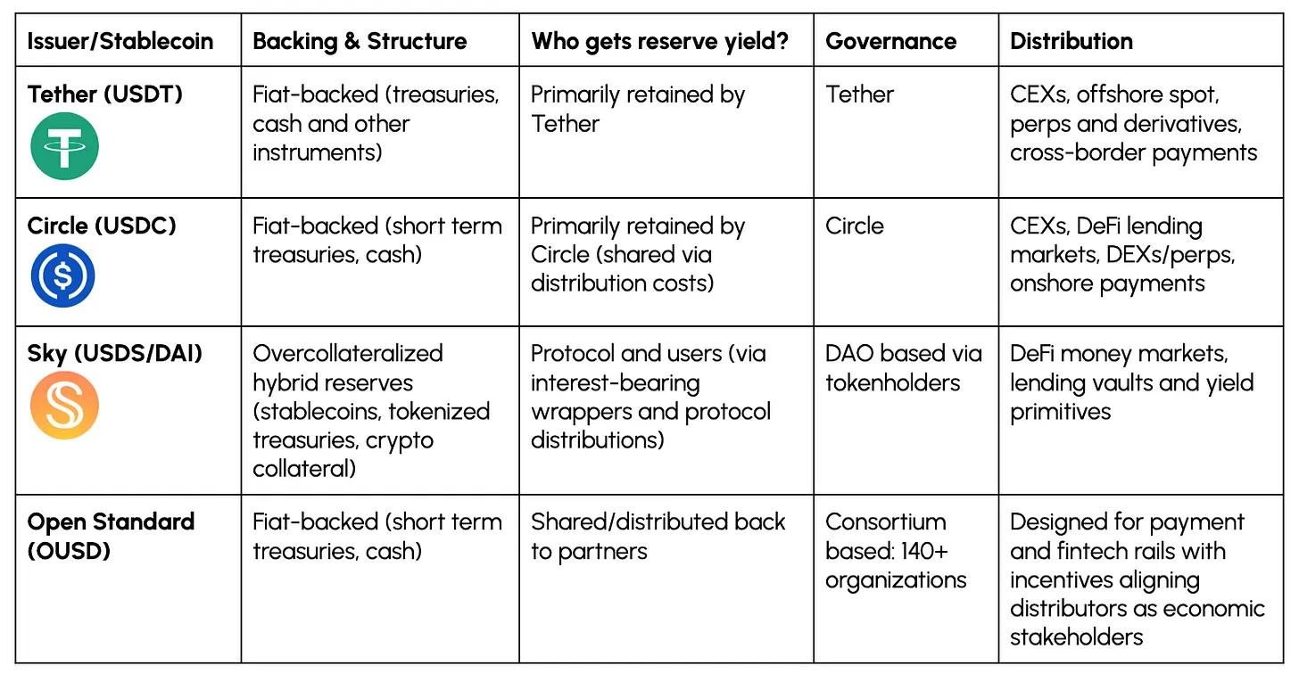 OpenUSD 围剿 USDC,Circle 的护城河还稳吗? image 1