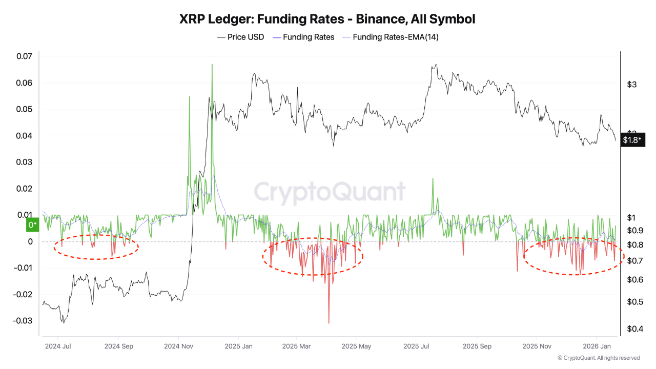 XRP Distribution Phase Continues, But Funding Rates Suggest Shorts Are Overextended image 1