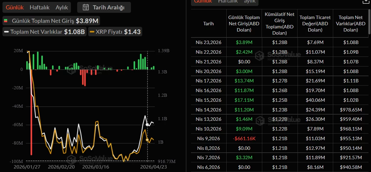 xrp sees $34.9 million outflow as price eyes $1.51 image 1