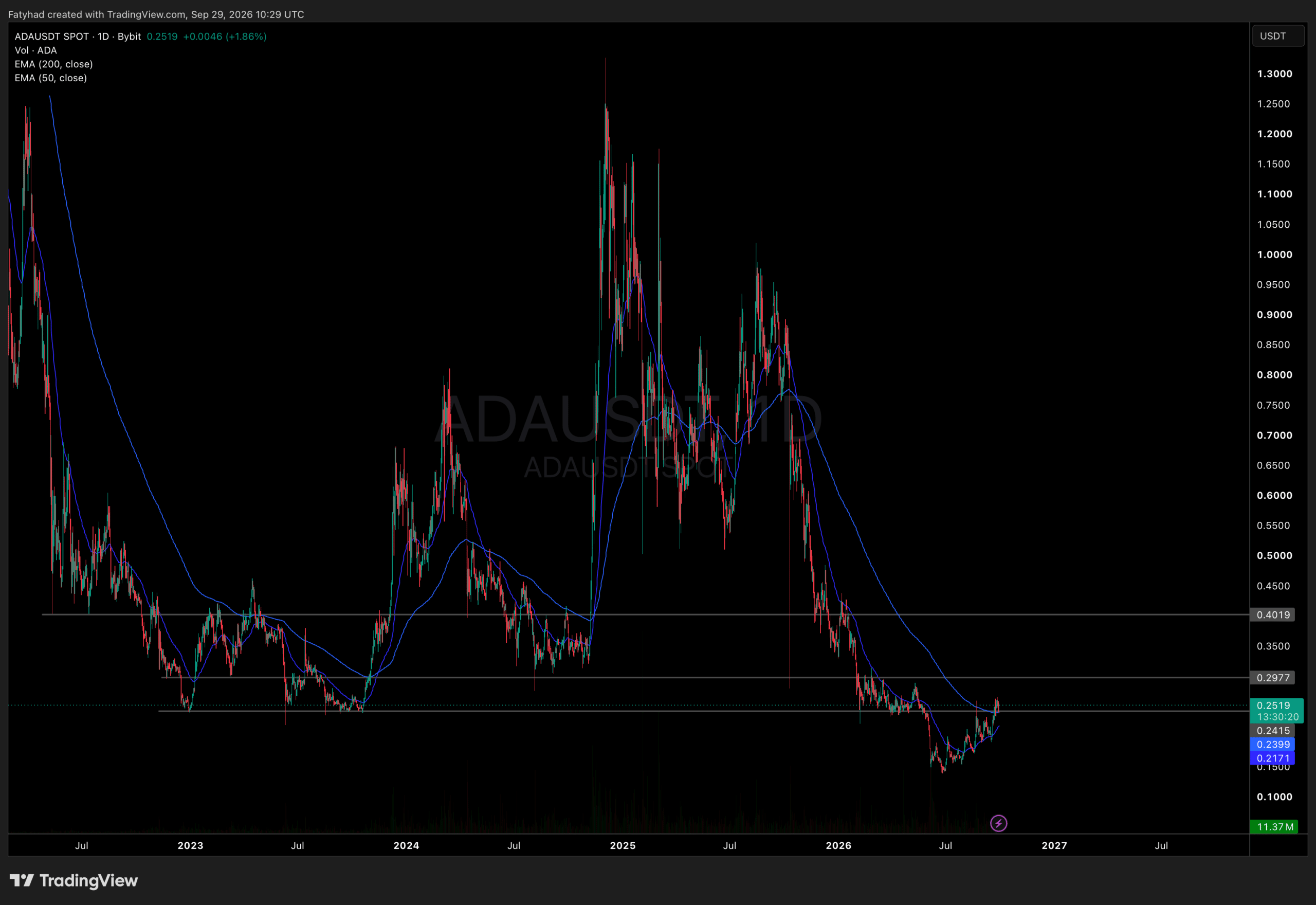 AI Predicts ADA Levels After a 3.28% Hourly Flush image 0