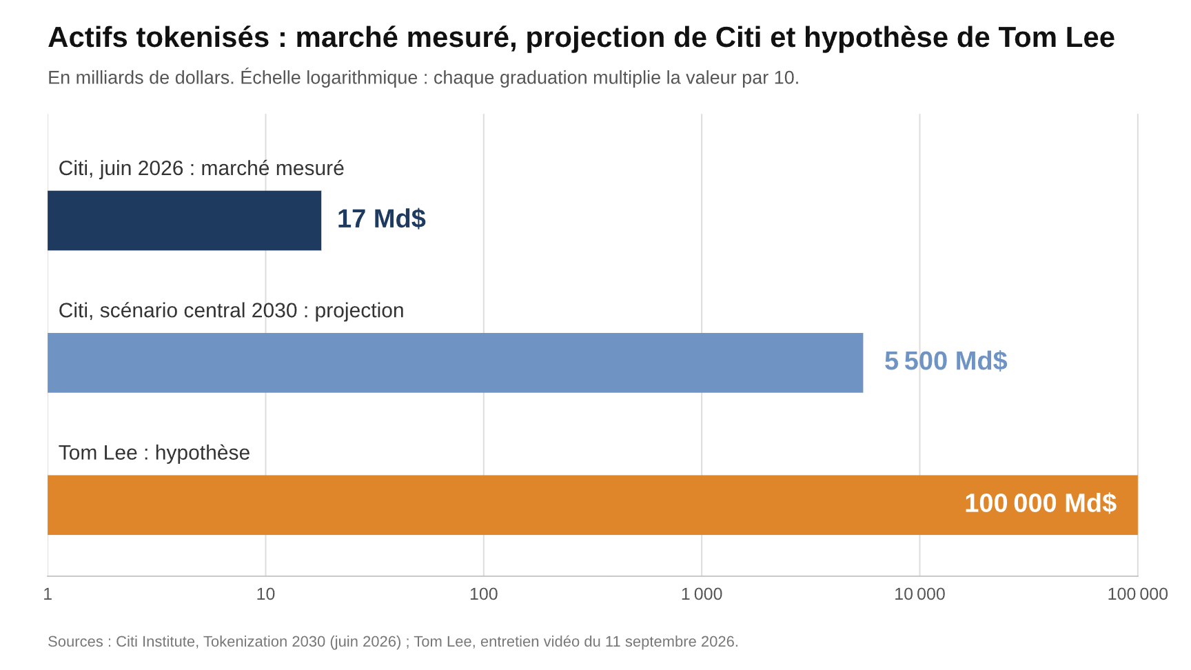 Tom Lee annonce 12 mois haussiers pour la crypto : les 3 moteurs de sa thèse image 5