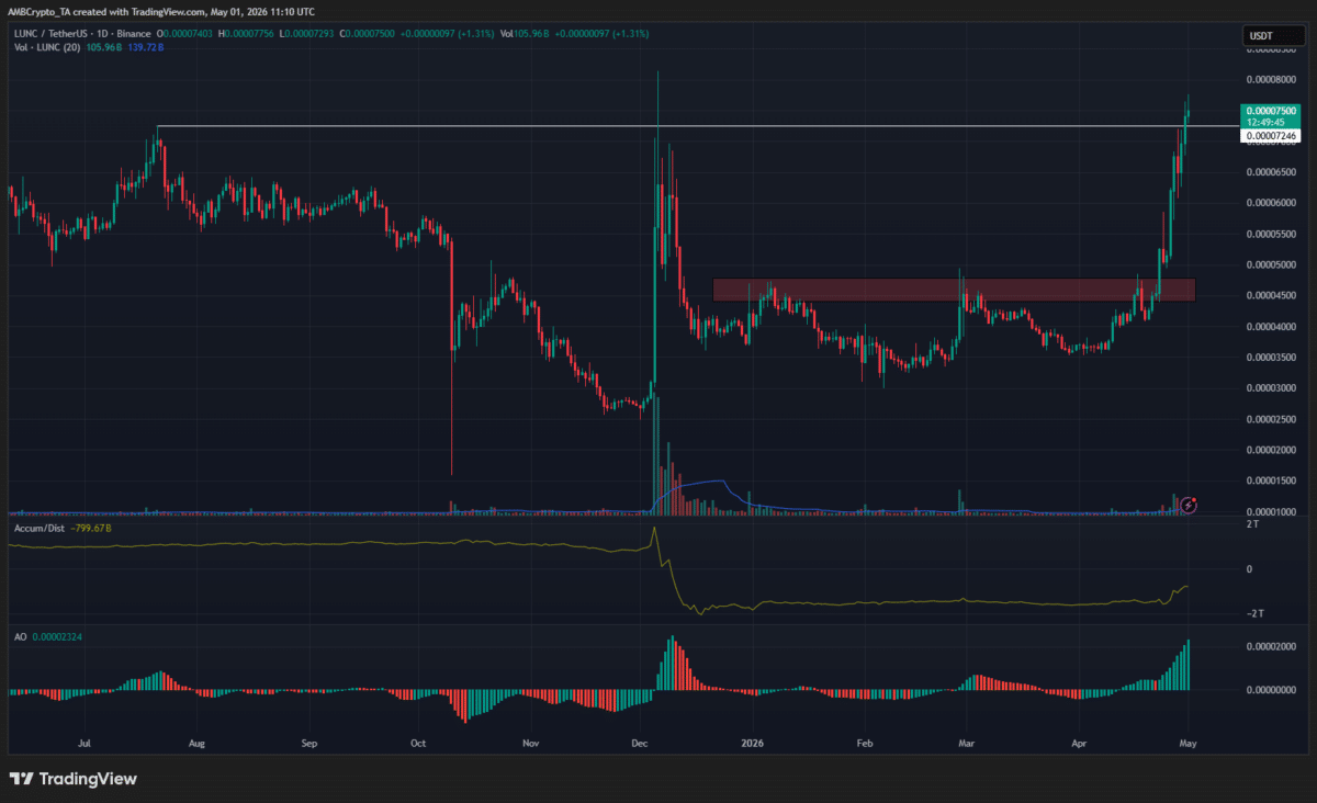 LUNC’s bullish shift confirmed: Can buyers sustain an uptrend? image 2