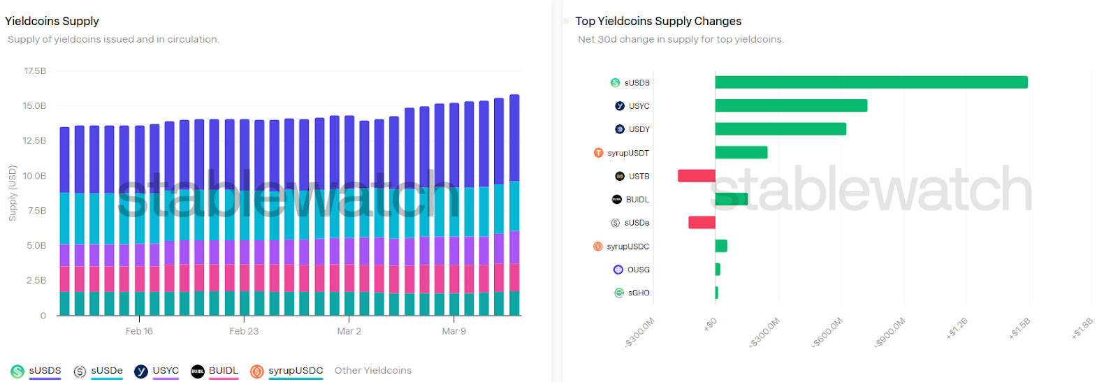 Yield-bearing stablecoins surge as Washington fights over yield image 1