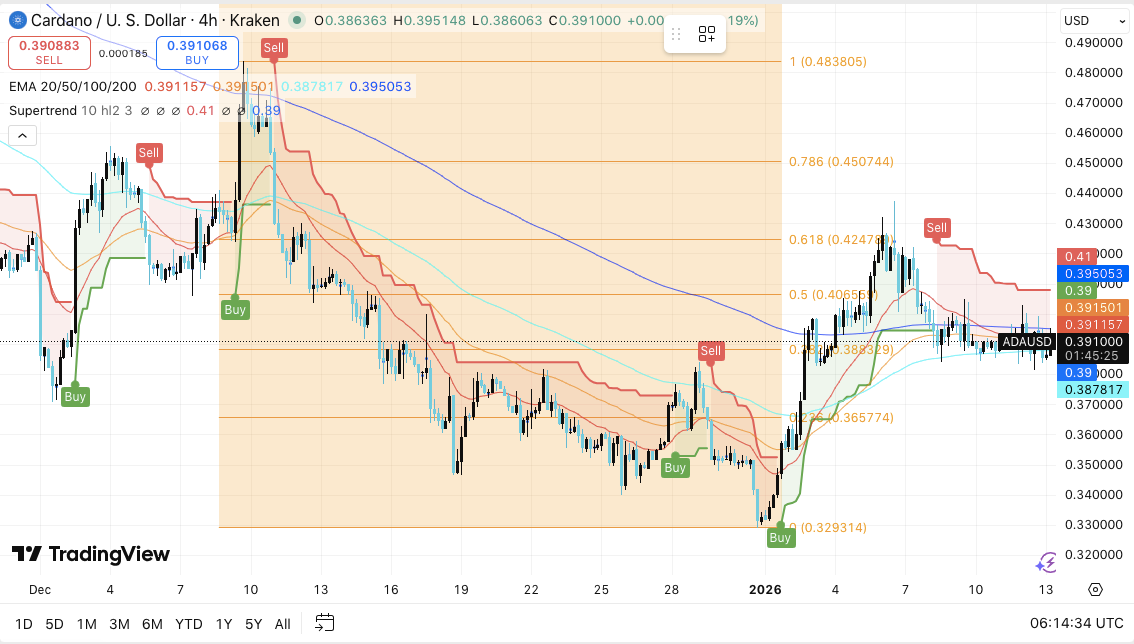 Cardano Price Prediction: ADA Trades Sideways While Cardano Faces a Post-Cycle Reality Check image 0