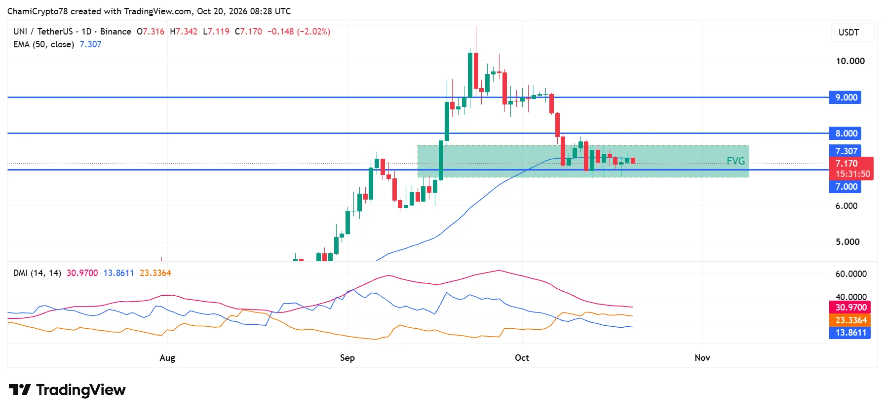 Uniswap gains CME Futures listing – Why UNI’s $7 support matters now image 2