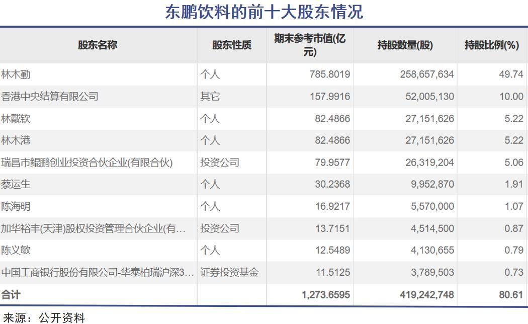 东鹏饮料，借钱+理财+减持+融资一个不落 | 巨潮 image 6