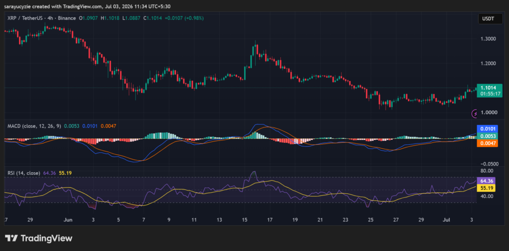 XRP Flashes Its First SuperTrend Buy Signal Since June: Is a Strong Rebound Brewing? image 2