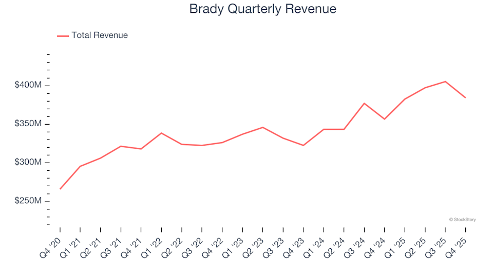 Pendapatan Brady’s (NYSE:BRC) Q4 CY2025 Melebihi Ekspektasi