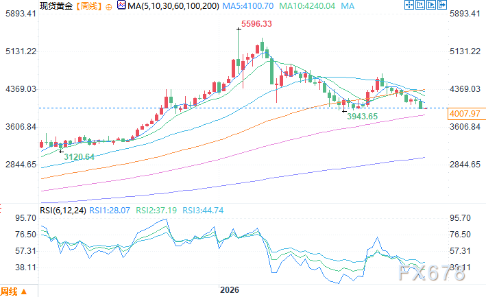 Analyst: Last week's sharp drop in gold prices was mainly a trading disturbance and did not reverse the long-term fundamentals of gold image 1