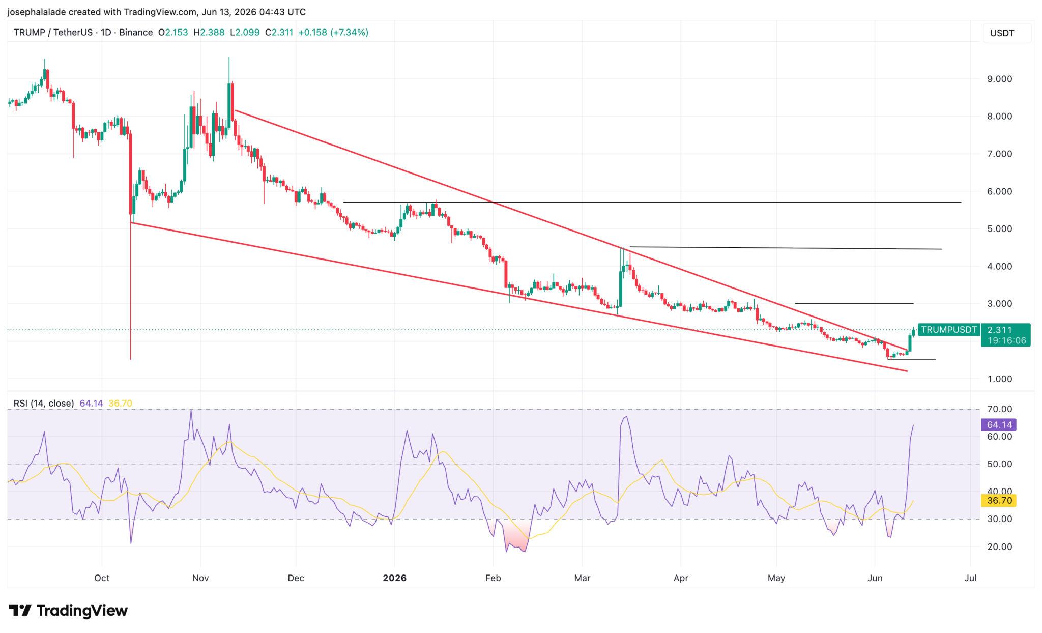 TRUMP-Coin legt nach Iran-Nachrichten um 31 % zu – doch wird der Aufschwung anhalten?