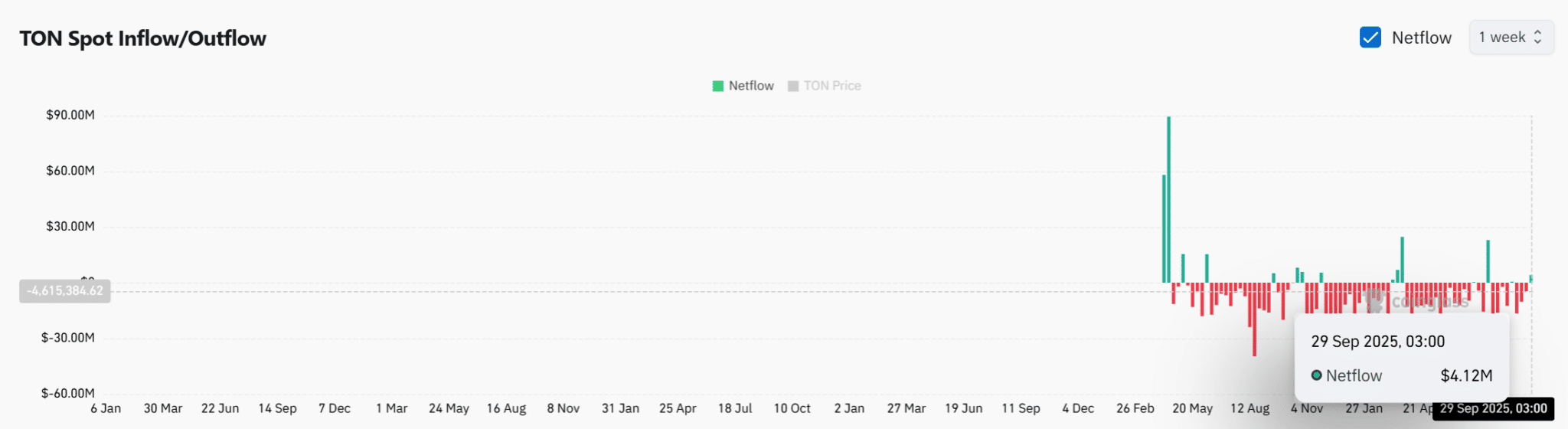 Toncoin (TON) phải bảo vệ mức hỗ trợ này nếu không muốn giảm xuống 1,2 đô la image 2