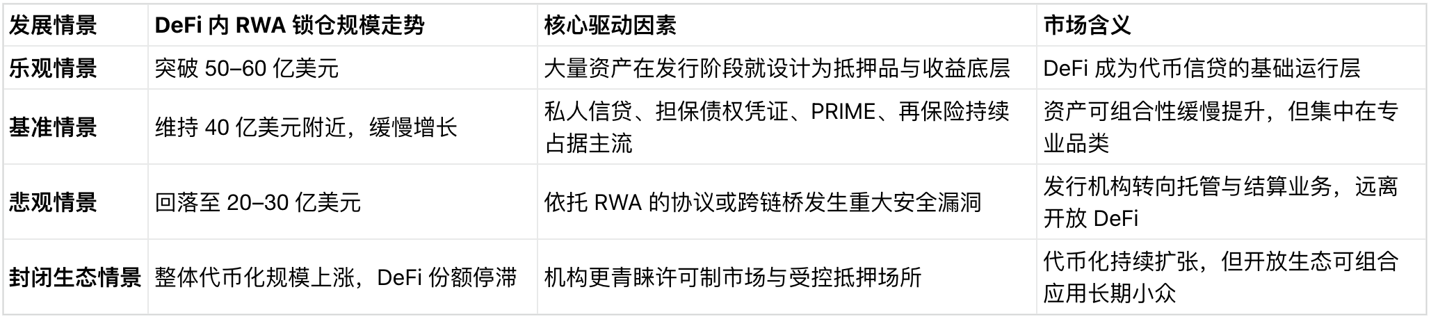 近 40 亿美元 RWA 活跃于 DeFi,主要由谁撑起? image 2