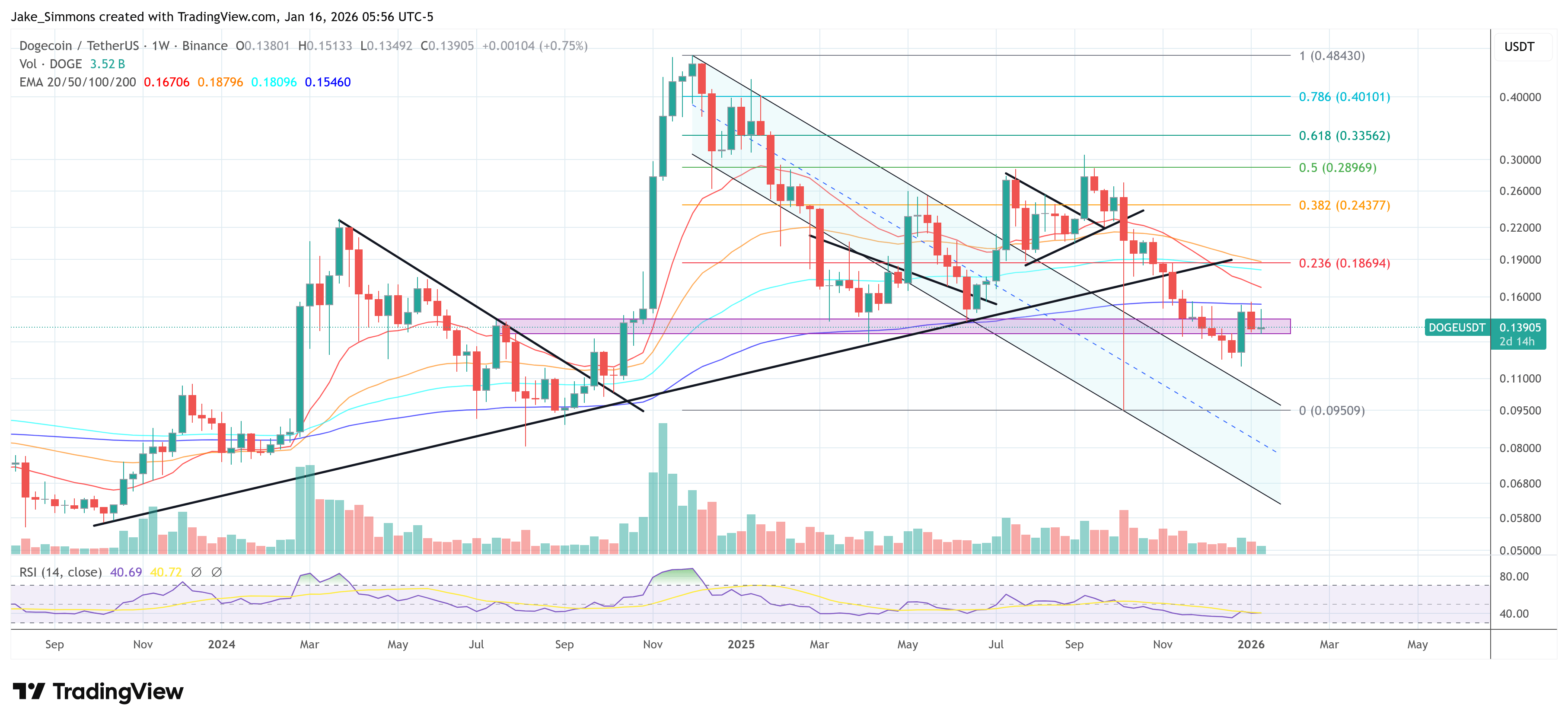 Dogecoin Flirts With An Inverse H&S: $0.15 Break Is The Trigger image 4