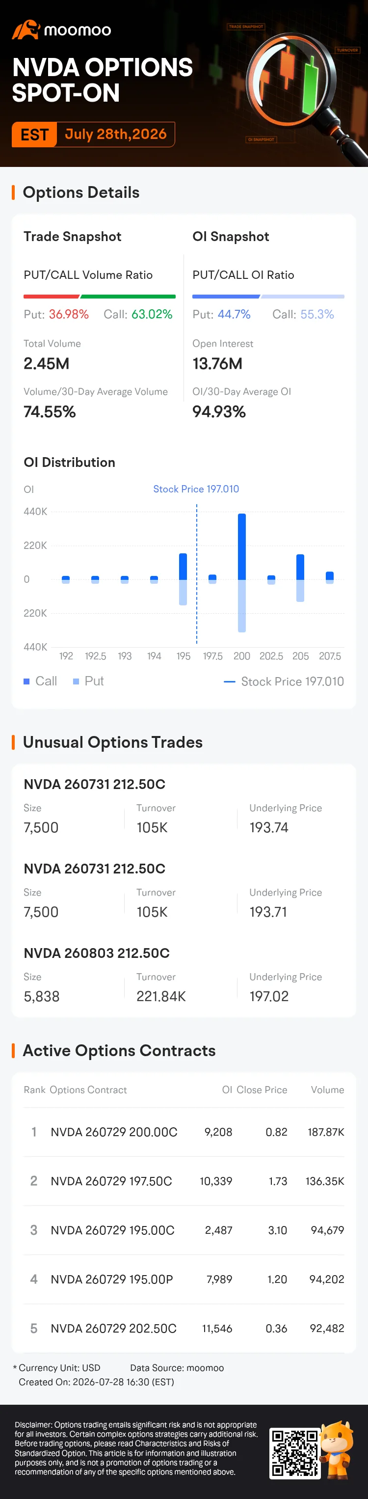 NVIDIA Options Spot-On: On July 28th, 2.45 Million Contracts Were Traded, With 13.76 Million Open Interest image 0