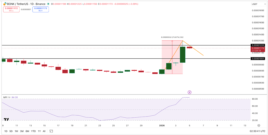 Giá BONK vẫn có thể tăng 74%, nhưng có thể cần một đợt điều chỉnh giảm trước đó image 2