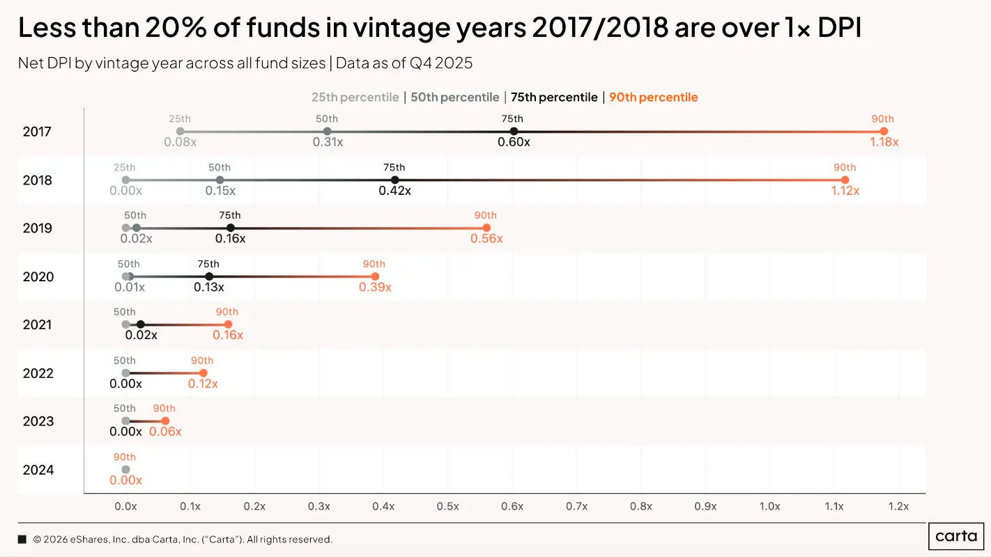 a16z 一个月投出 5 亿美元,小基金却在排队关门:加密 VC 的钱流向了哪? image 1