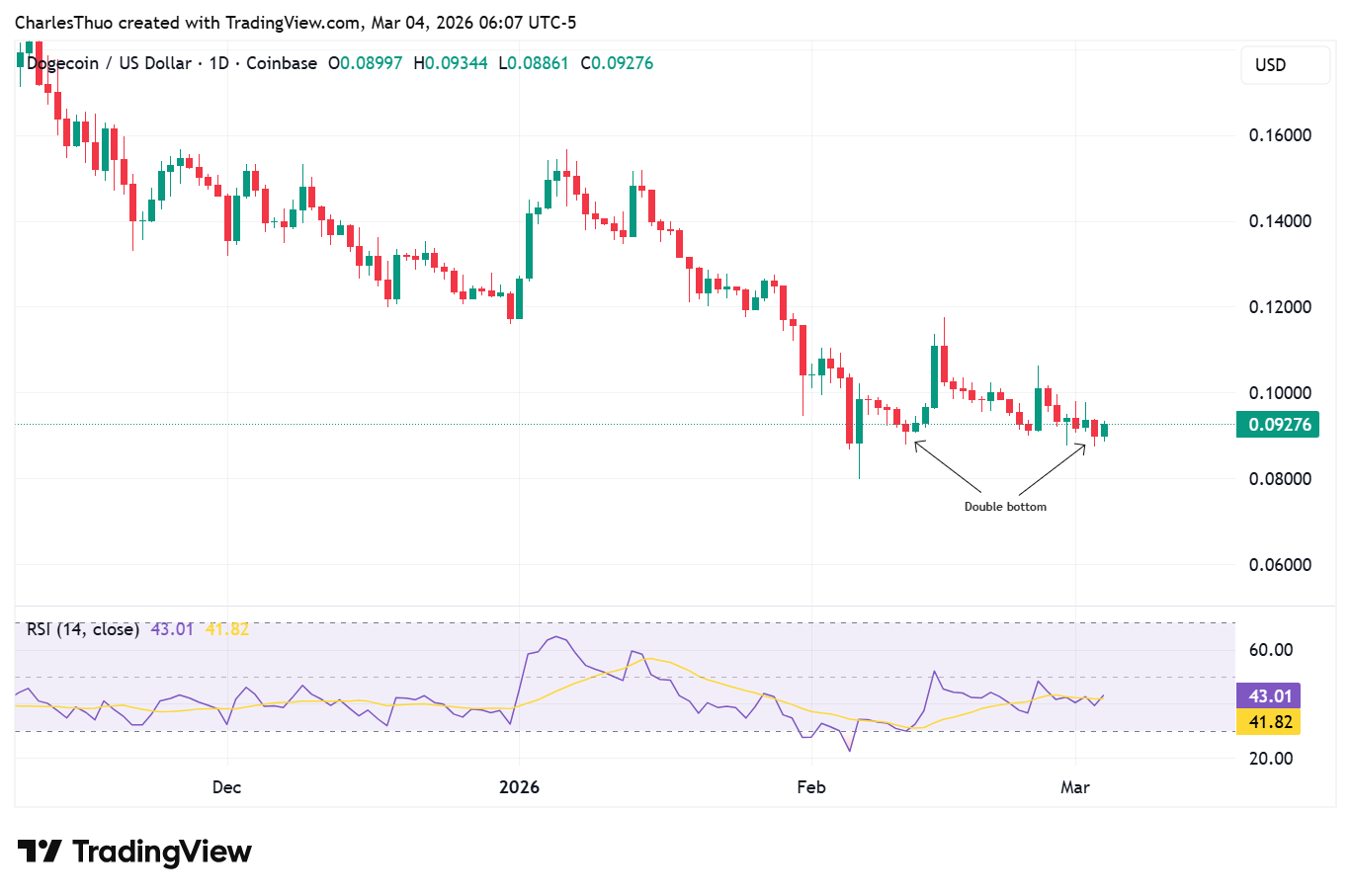 Dogecoin shows rebound signs despite taking a hit following Iran war