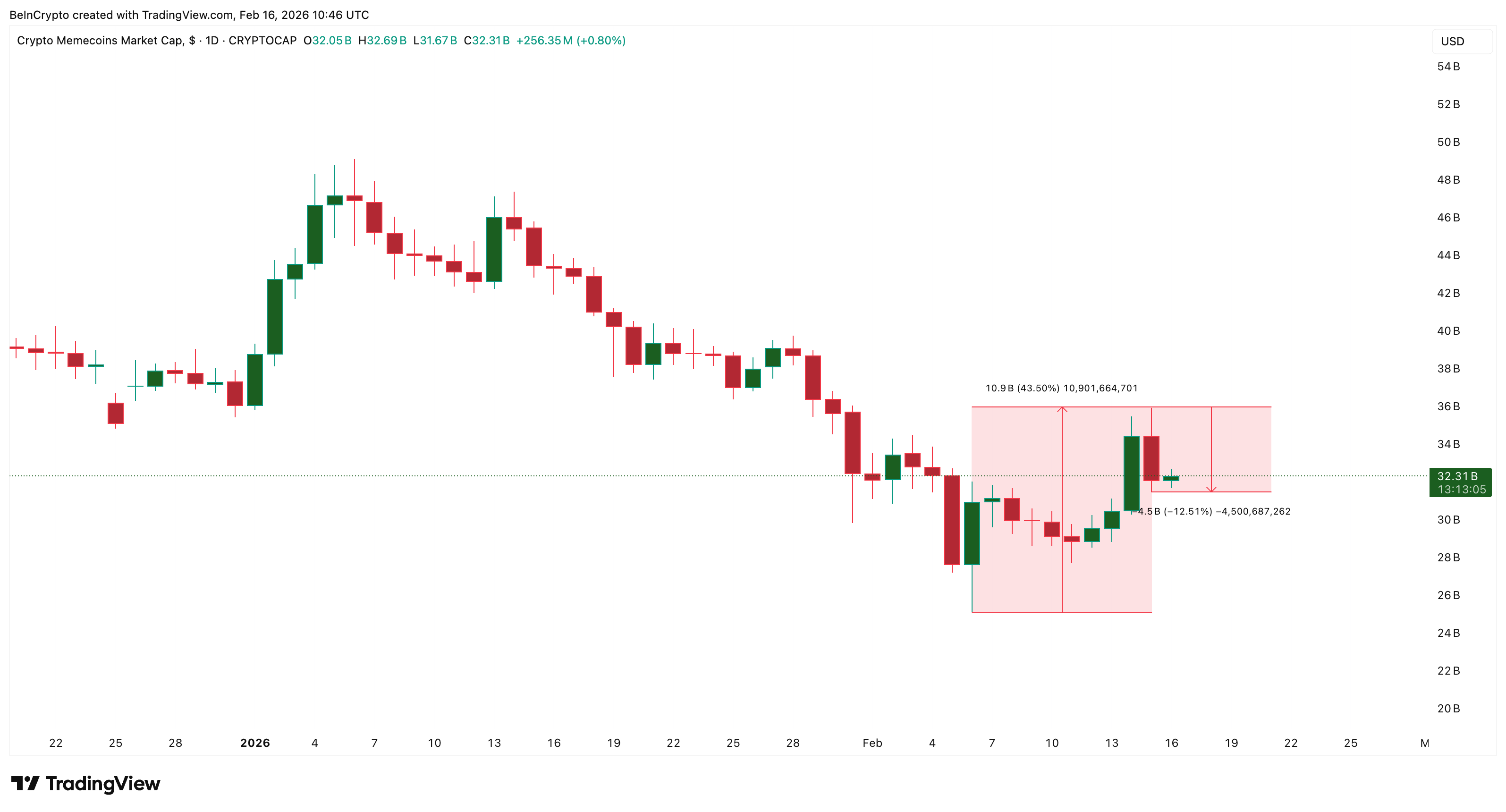 Dogecoin and Two Other Tokens Spark Meme Coin Season Hopes image 5