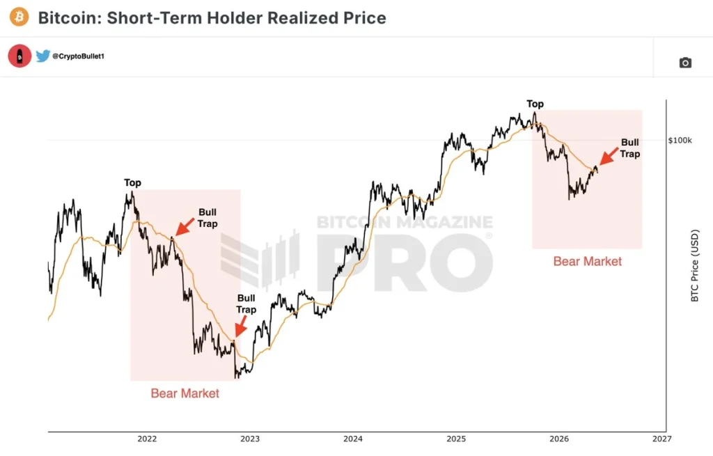 Bitcoin Repeating Previous Breakdown Structure—Is BTC Price Headed Toward $55K Next? image 1