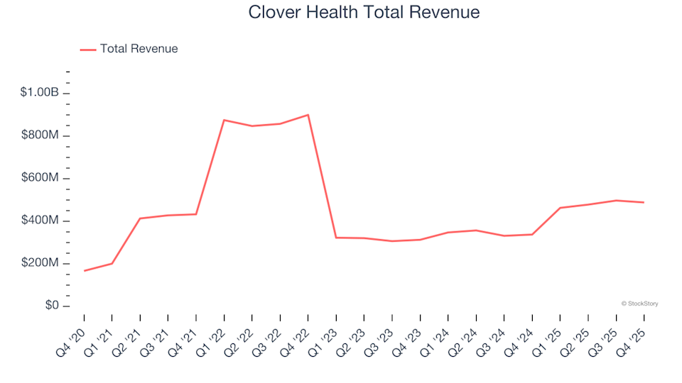 Clover Health (NASDAQ:CLOV): Leading Q4 Performance Among Health Insurance Providers