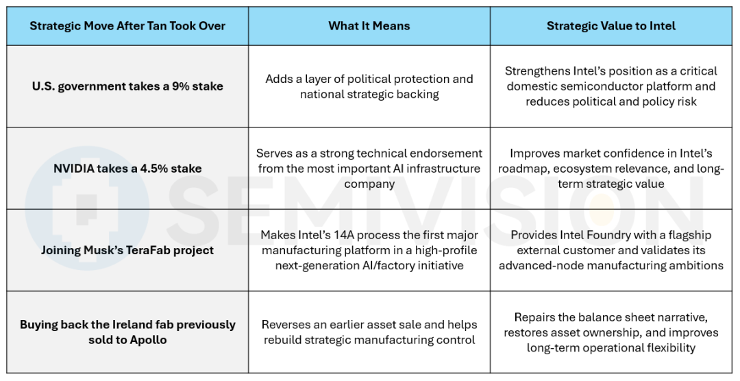 英特爾已從「能否生存」轉向「能多快擴大產能？」 image 7