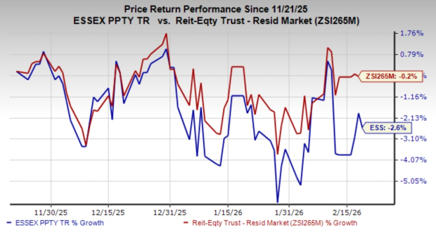 Essex Property Rewards Investors With Another Annual Dividend Hike image