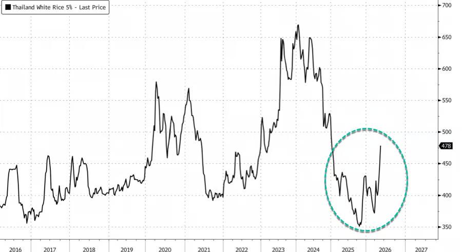 ¡Guerra en Medio Oriente + súper El Niño! UBS advierte: la inflación alimentaria en Asia podría aumentar en general image 1