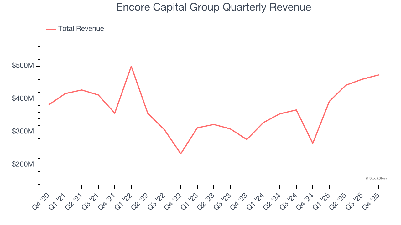 Encore Capital Group (NASDAQ:ECPG) Delivers Strong Q4 CY2025 Numbers image 1