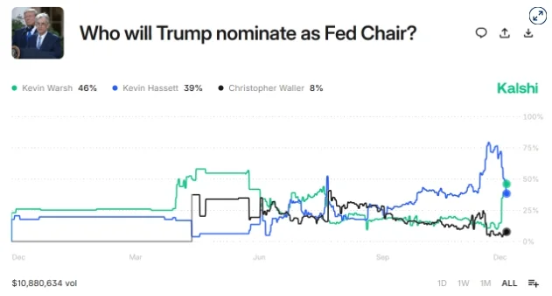 美联储主席之争生变：沃什意外逆袭 image 0
