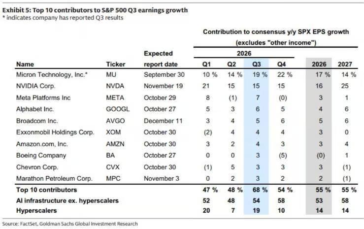 As ações dos EUA estão perto de máximas históricas, mas as instituições estão cheias de preocupações! Sócio da Goldman Sachs: não lute contra o mercado image 1