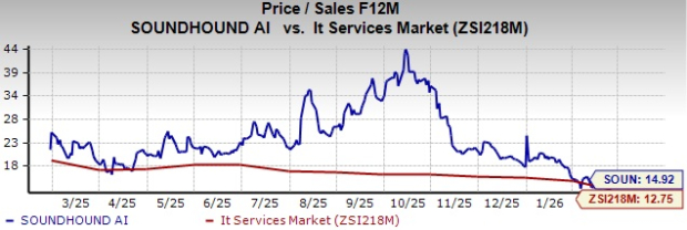 SOUN Valuation Chart