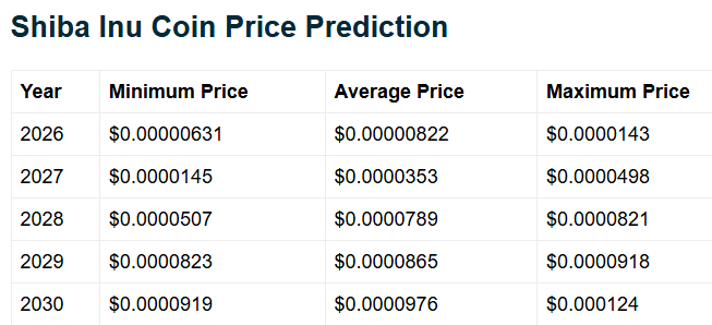 How Much Shiba Inu $10,000 Can Buy and What It Could Be Worth at $0.0001 image 2