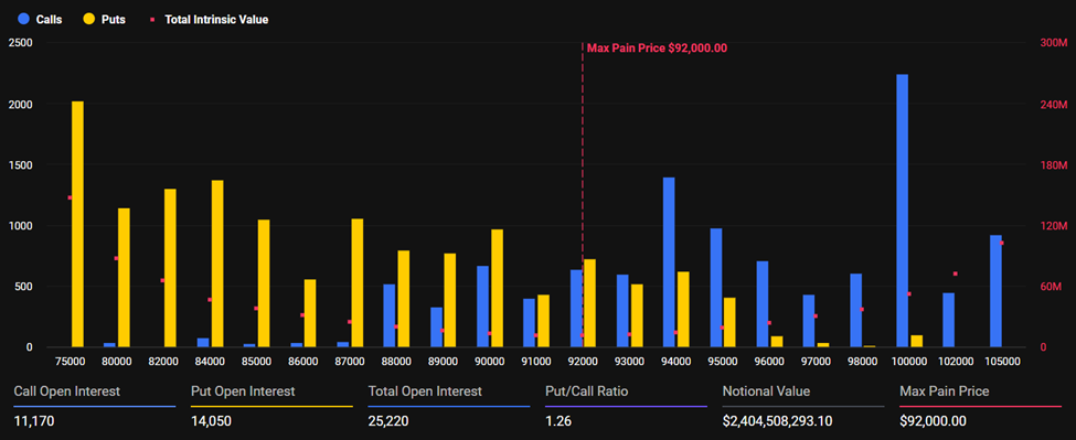 انتهاء عقود خيارات ما يقرب من 3 مليارات دولار من البيتكوين والإيثريوم مع اختبار الأسواق لقناعة الاختراق image 1
