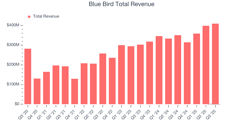 Blue Bird Earnings: Key Points To Watch For BLBD