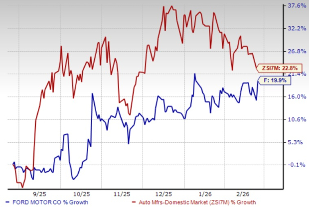 Ford Stock Performance