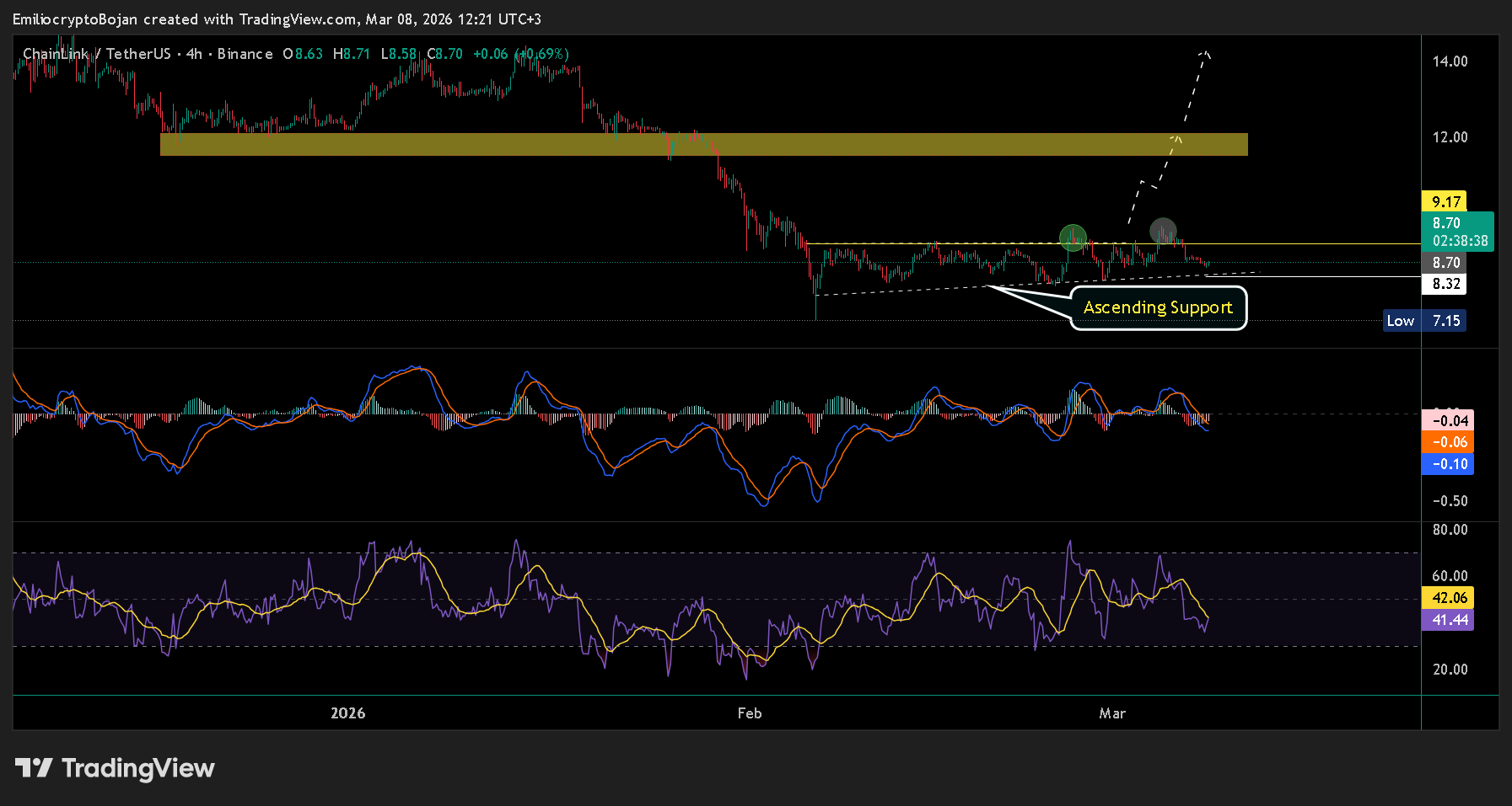 Chainlink attracts capital as rivals bleed – LINK’s move above $9.17 IF…