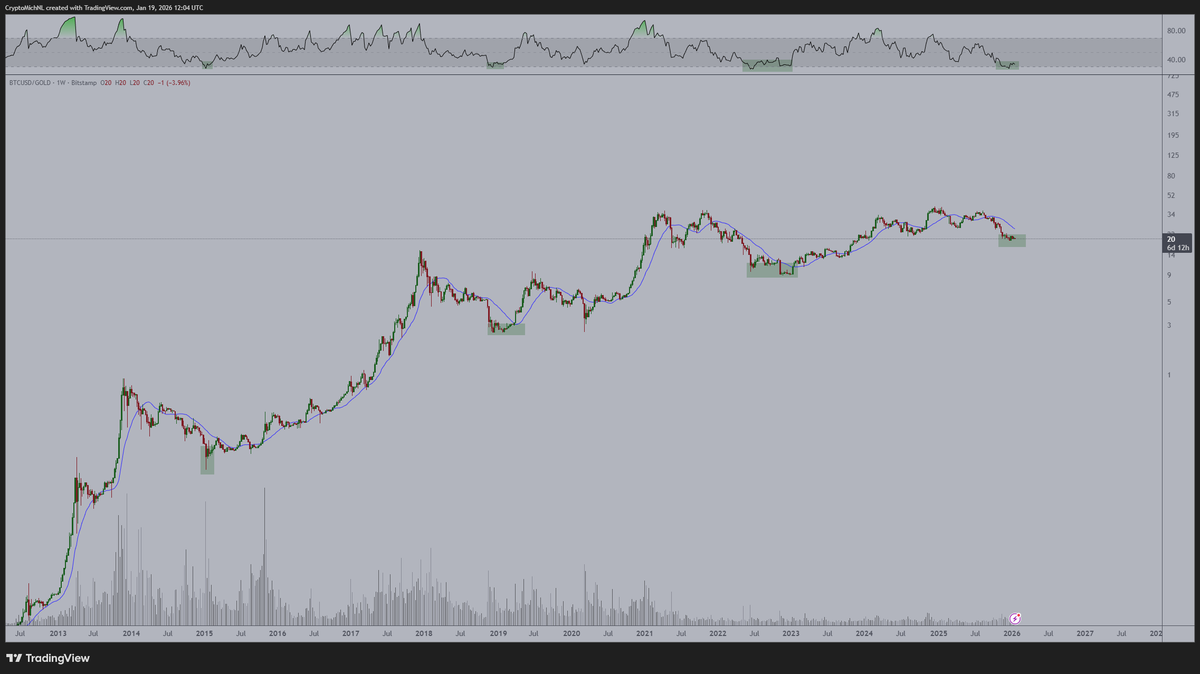 Crypto Analyst Michaël Van De Poppe Says Bitcoin Flashing Rare Signal, Appears ‘Extremely Undervalued’ Compared to Gold image 0