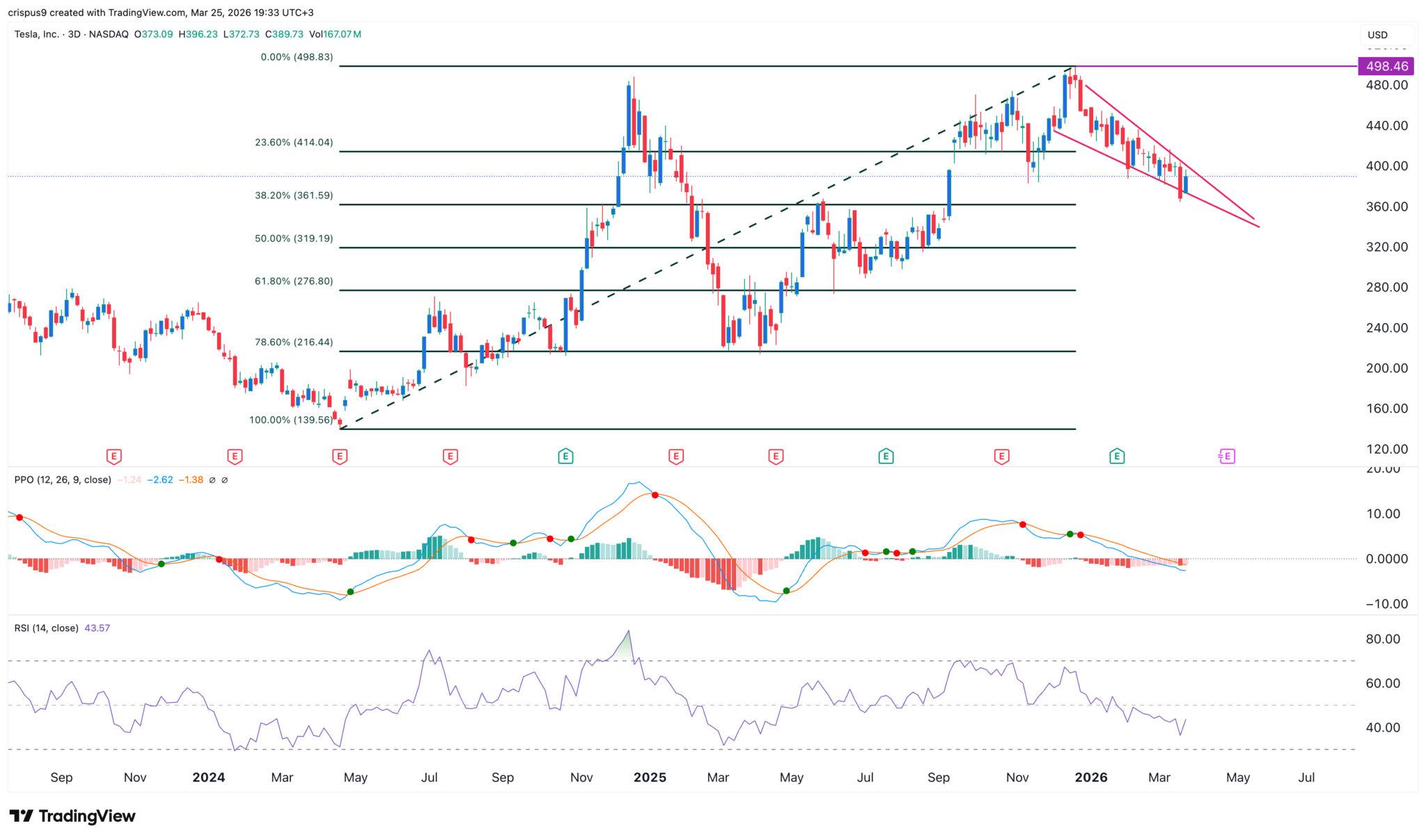  Tesla-Kursprognose: Warum der Kurs bald auf 500 Dollar steigen könnte 