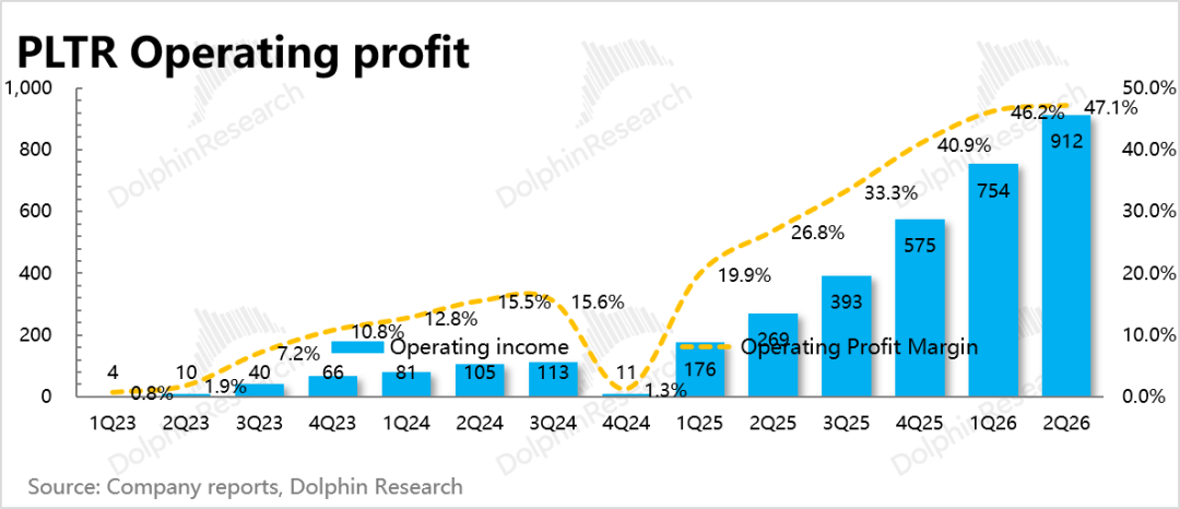 Palantir:瑕疵修复,信仰股满血复活? image 12