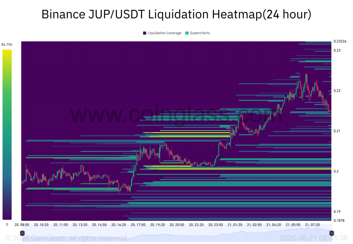 Jupiter: Can JUP’s 14% price rally avoid a liquidity sweep? image 4