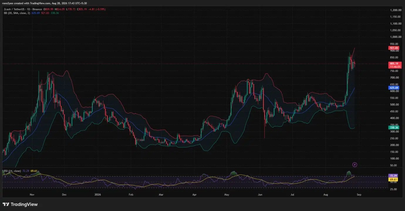 Zcash price targets $840 as bullish trend holds image 2