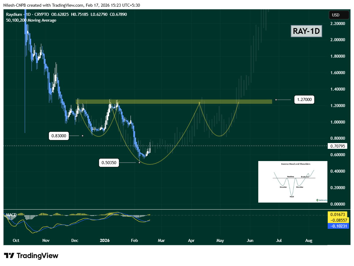 Raydium (RAY) Surges 20% – Is It Brewing a Potential Bullish Setup?