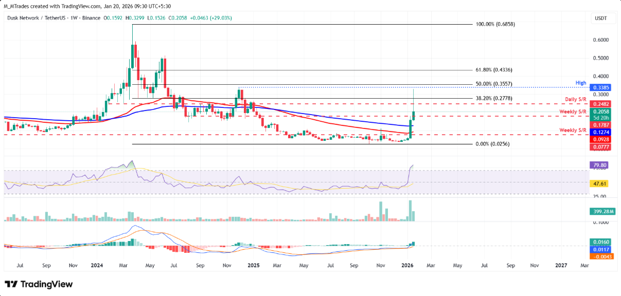 DUSK tăng mạnh nhờ dòng tiền on-chain và hoạt động phái sinh sôi động image 3